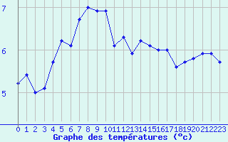 Courbe de tempratures pour Lorient (56)
