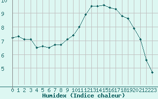 Courbe de l'humidex pour Paray-le-Monial - St-Yan (71)