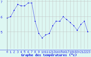 Courbe de tempratures pour Cap Gris-Nez (62)