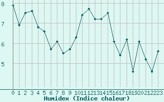 Courbe de l'humidex pour Quimper (29)