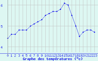 Courbe de tempratures pour Herserange (54)