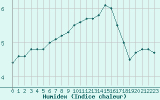 Courbe de l'humidex pour Herserange (54)