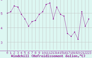 Courbe du refroidissement olien pour Valleroy (54)