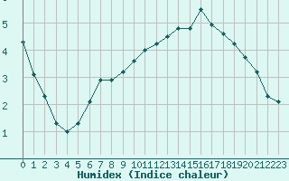 Courbe de l'humidex pour Cerisiers (89)