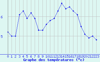 Courbe de tempratures pour Lyon - Saint-Exupry (69)