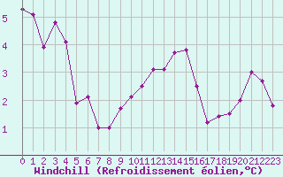 Courbe du refroidissement olien pour La Chapelle-Montreuil (86)