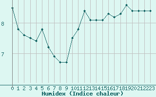 Courbe de l'humidex pour Langres (52) 