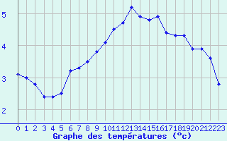 Courbe de tempratures pour Biache-Saint-Vaast (62)