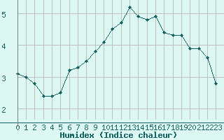 Courbe de l'humidex pour Biache-Saint-Vaast (62)