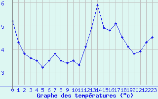 Courbe de tempratures pour Saint-Girons (09)