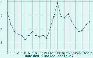 Courbe de l'humidex pour Saint-Girons (09)