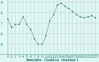 Courbe de l'humidex pour Ile d'Yeu - Saint-Sauveur (85)