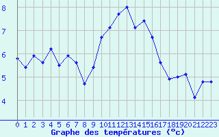 Courbe de tempratures pour Colmar (68)