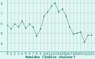 Courbe de l'humidex pour Colmar (68)