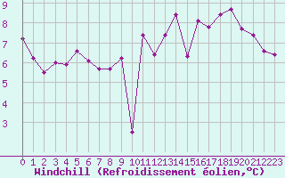 Courbe du refroidissement olien pour Dax (40)