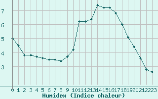 Courbe de l'humidex pour Salon-de-Provence (13)