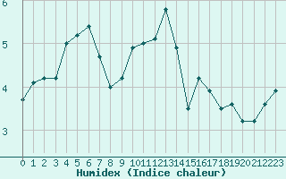 Courbe de l'humidex pour Roissy (95)