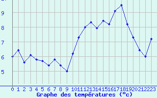 Courbe de tempratures pour Ploudalmezeau (29)