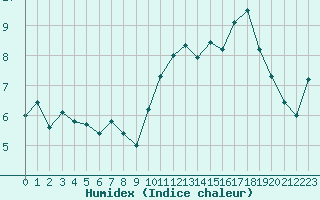 Courbe de l'humidex pour Ploudalmezeau (29)