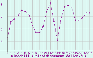 Courbe du refroidissement olien pour Nostang (56)