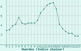 Courbe de l'humidex pour Selonnet - Chabanon (04)