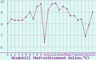 Courbe du refroidissement olien pour Saint-Mdard-d