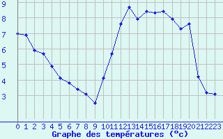 Courbe de tempratures pour Aytr-Plage (17)