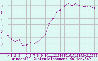 Courbe du refroidissement olien pour Chatelus-Malvaleix (23)