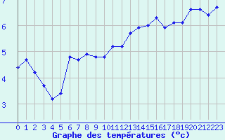 Courbe de tempratures pour Chatelus-Malvaleix (23)