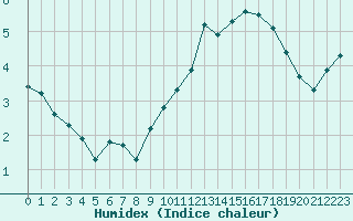 Courbe de l'humidex pour Plussin (42)