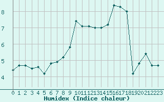 Courbe de l'humidex pour Orly (91)