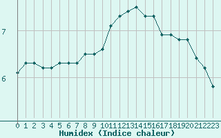 Courbe de l'humidex pour Epinal (88)