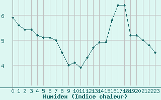 Courbe de l'humidex pour Creil (60)