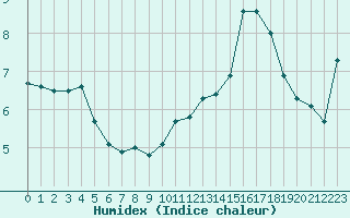 Courbe de l'humidex pour Laqueuille (63)