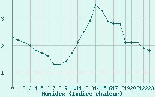 Courbe de l'humidex pour Dolembreux (Be)