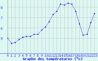 Courbe de tempratures pour Reims-Prunay (51)