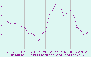 Courbe du refroidissement olien pour Biache-Saint-Vaast (62)