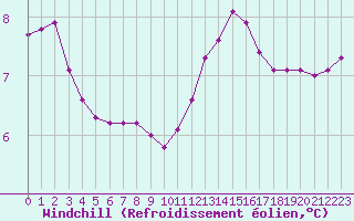 Courbe du refroidissement olien pour Bures-sur-Yvette (91)