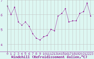 Courbe du refroidissement olien pour Le Mans (72)