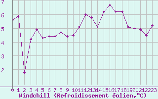 Courbe du refroidissement olien pour Calais / Marck (62)