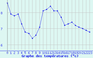 Courbe de tempratures pour Nancy - Essey (54)