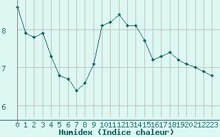 Courbe de l'humidex pour Nancy - Essey (54)