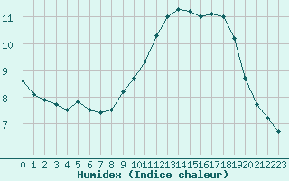 Courbe de l'humidex pour Abbeville (80)