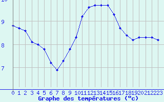Courbe de tempratures pour Thorrenc (07)