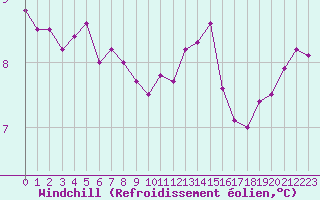 Courbe du refroidissement olien pour Saint-Mdard-d