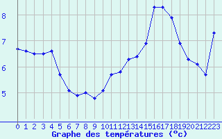 Courbe de tempratures pour Laqueuille (63)