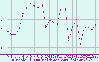 Courbe du refroidissement olien pour Courcouronnes (91)