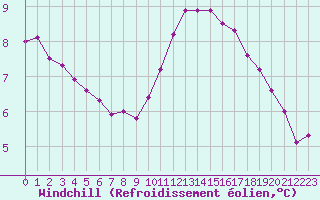 Courbe du refroidissement olien pour Cambrai / Epinoy (62)