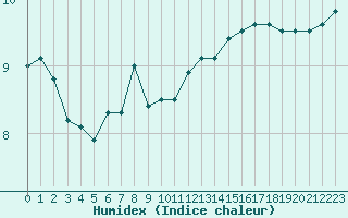 Courbe de l'humidex pour Challes-les-Eaux (73)