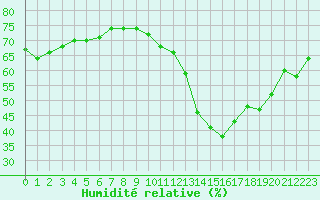 Courbe de l'humidit relative pour Montredon des Corbires (11)